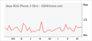 Traçar mudanças de populariedade do telemóvel Asus ROG Phone 3 Strix