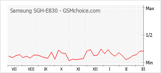 Grafico di modifiche della popolarità del telefono cellulare Samsung SGH-E830