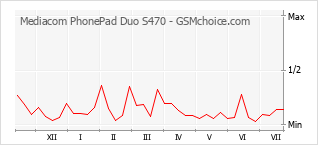 Popularity chart of Mediacom PhonePad Duo S470