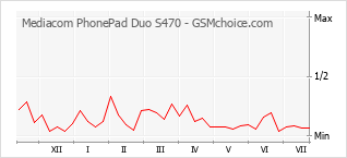 Gráfico de los cambios de popularidad Mediacom PhonePad Duo S470