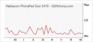 Le graphique de popularité de Mediacom PhonePad Duo S470