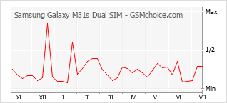 Popularity chart of Samsung Galaxy M31s Dual SIM