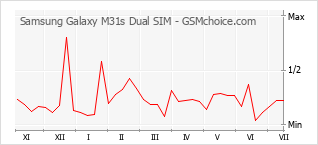 Gráfico de los cambios de popularidad Samsung Galaxy M31s Dual SIM