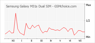 Le graphique de popularité de Samsung Galaxy M31s Dual SIM