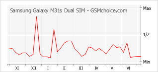 Populariteit van de telefoon: diagram Samsung Galaxy M31s Dual SIM