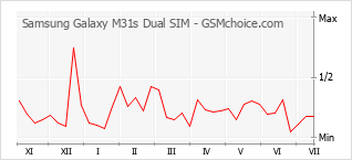 手机声望改变图表 Samsung Galaxy M31s Dual SIM