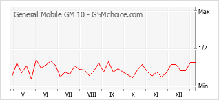 Diagramm der Poplularitätveränderungen von General Mobile GM 10