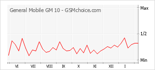 Gráfico de los cambios de popularidad General Mobile GM 10