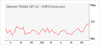 Le graphique de popularité de General Mobile GM 10
