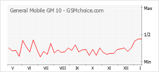 Grafico di modifiche della popolarità del telefono cellulare General Mobile GM 10