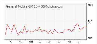 Traçar mudanças de populariedade do telemóvel General Mobile GM 10