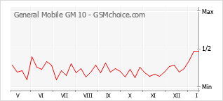 Диаграмма изменений популярности телефона General Mobile GM 10