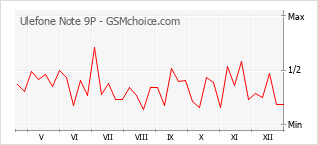 Diagramm der Poplularitätveränderungen von Ulefone Note 9P