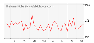 Le graphique de popularité de Ulefone Note 9P