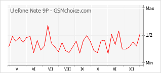 Grafico di modifiche della popolarità del telefono cellulare Ulefone Note 9P