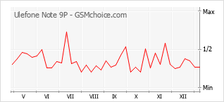 Populariteit van de telefoon: diagram Ulefone Note 9P