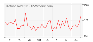 手機聲望改變圖表 Ulefone Note 9P
