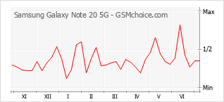 Gráfico de los cambios de popularidad Samsung Galaxy Note 20 5G
