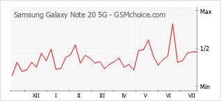 Le graphique de popularité de Samsung Galaxy Note 20 5G