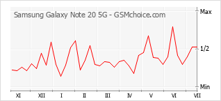 Grafico di modifiche della popolarità del telefono cellulare Samsung Galaxy Note 20 5G
