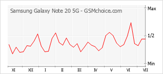 Populariteit van de telefoon: diagram Samsung Galaxy Note 20 5G
