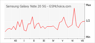Диаграмма изменений популярности телефона Samsung Galaxy Note 20 5G