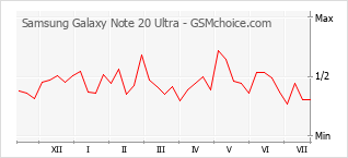 Diagramm der Poplularitätveränderungen von Samsung Galaxy Note 20 Ultra