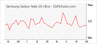 Le graphique de popularité de Samsung Galaxy Note 20 Ultra