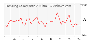 Grafico di modifiche della popolarità del telefono cellulare Samsung Galaxy Note 20 Ultra