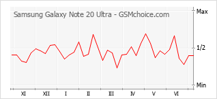 Populariteit van de telefoon: diagram Samsung Galaxy Note 20 Ultra