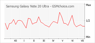 Диаграмма изменений популярности телефона Samsung Galaxy Note 20 Ultra