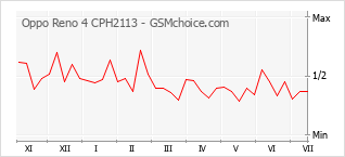 Popularity chart of Oppo Reno 4 CPH2113