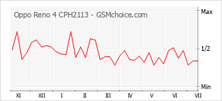 Gráfico de los cambios de popularidad Oppo Reno 4 CPH2113