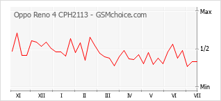 Grafico di modifiche della popolarità del telefono cellulare Oppo Reno 4 CPH2113