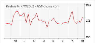Popularity chart of Realme 6i RMX2002