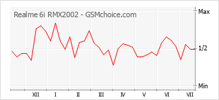 Gráfico de los cambios de popularidad Realme 6i RMX2002