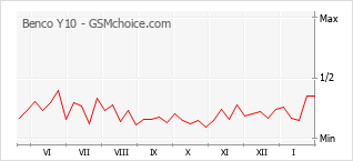Diagramm der Poplularitätveränderungen von Benco Y10