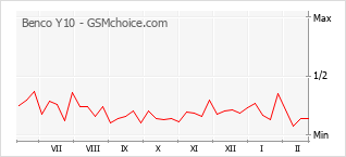 Gráfico de los cambios de popularidad Benco Y10
