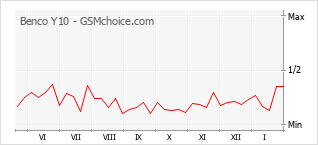 Grafico di modifiche della popolarità del telefono cellulare Benco Y10