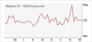 Gráfico de los cambios de popularidad Realme V5