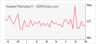 Popularity chart of Huawei Maimang 9