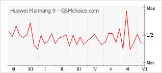 Gráfico de los cambios de popularidad Huawei Maimang 9
