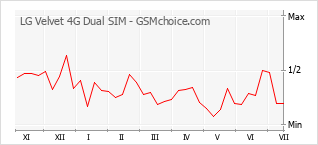 Popularity chart of LG Velvet 4G Dual SIM