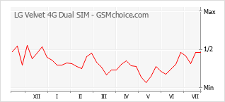 Gráfico de los cambios de popularidad LG Velvet 4G Dual SIM
