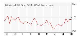 Le graphique de popularité de LG Velvet 4G Dual SIM