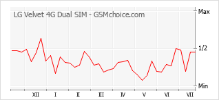 Grafico di modifiche della popolarità del telefono cellulare LG Velvet 4G Dual SIM