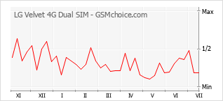 Populariteit van de telefoon: diagram LG Velvet 4G Dual SIM