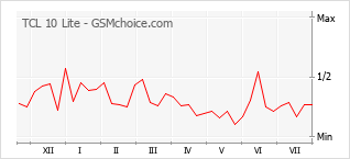 Popularity chart of TCL 10 Lite