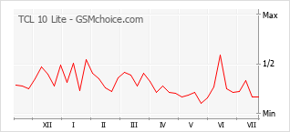 Gráfico de los cambios de popularidad TCL 10 Lite