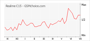 Popularity chart of Realme C15